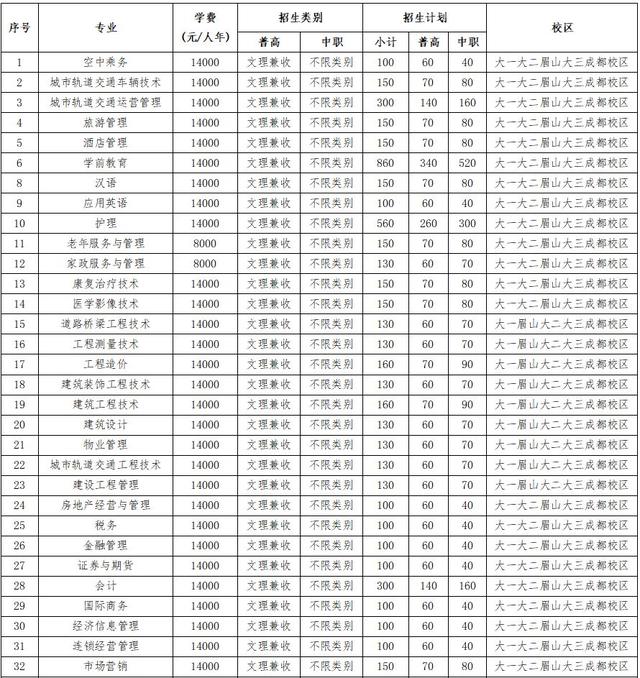四川成都的大專(zhuān)學(xué)校名單(成都五年一貫制大專(zhuān)學(xué)校名單)