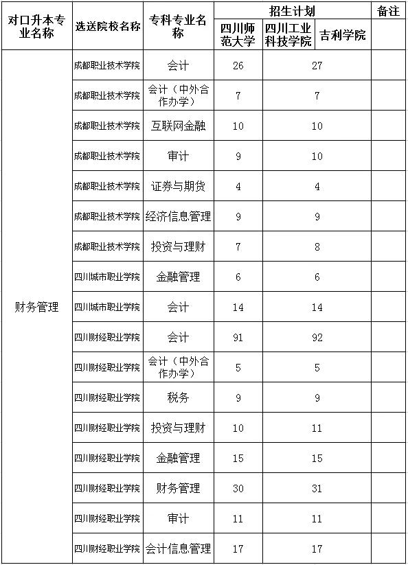 四川哪些?？茖W(xué)?？梢詫Ｉ?四川中醫(yī)藥專科學(xué)校專升本)