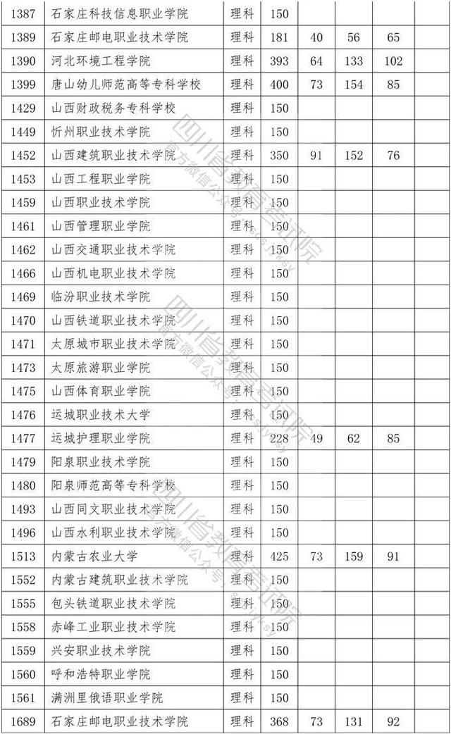四川省大專院校錄取分?jǐn)?shù)線(河北大專院校排名以及錄取分?jǐn)?shù)線)