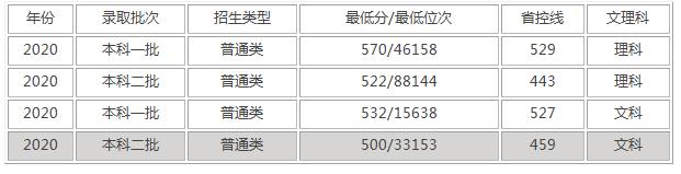 瀘州醫(yī)學(xué)院專(zhuān)科錄取分?jǐn)?shù)線(瀘州醫(yī)學(xué)院2020各專(zhuān)業(yè)錄取分?jǐn)?shù)線)圖2