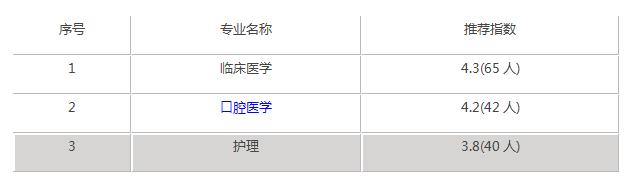 瀘州醫(yī)學(xué)院專(zhuān)科錄取分?jǐn)?shù)線(瀘州醫(yī)學(xué)院2020各專(zhuān)業(yè)錄取分?jǐn)?shù)線)圖3