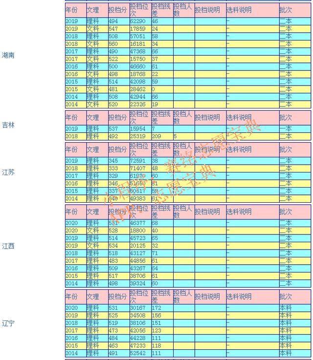 瀘州醫(yī)學(xué)院?？其浫》?jǐn)?shù)線(瀘州醫(yī)學(xué)院2020各專業(yè)錄取分?jǐn)?shù)線)