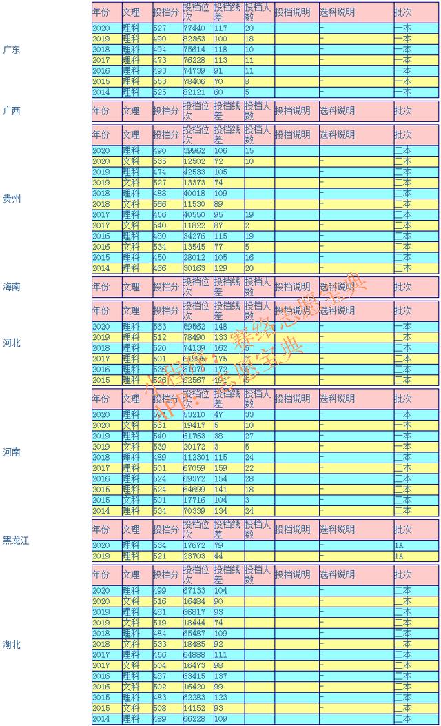 瀘州醫(yī)學(xué)院?？其浫》?jǐn)?shù)線(瀘州醫(yī)學(xué)院2020各專業(yè)錄取分?jǐn)?shù)線)