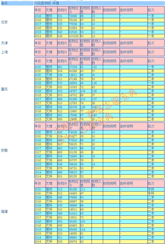 瀘州醫(yī)學(xué)院?？其浫》?jǐn)?shù)線(瀘州醫(yī)學(xué)院2020各專業(yè)錄取分?jǐn)?shù)線)