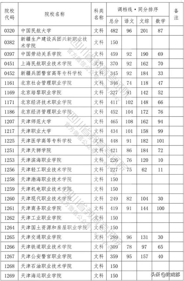 2020四川專科學(xué)校錄取分數(shù)線的簡單介紹
