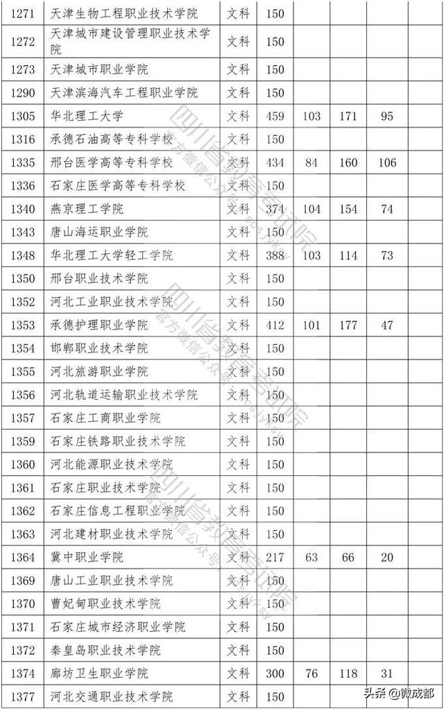 2020四川?？茖W(xué)校錄取分數(shù)線的簡單介紹