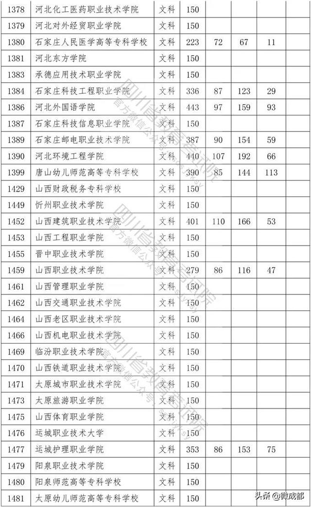 2020四川?？茖W(xué)校錄取分數(shù)線的簡單介紹