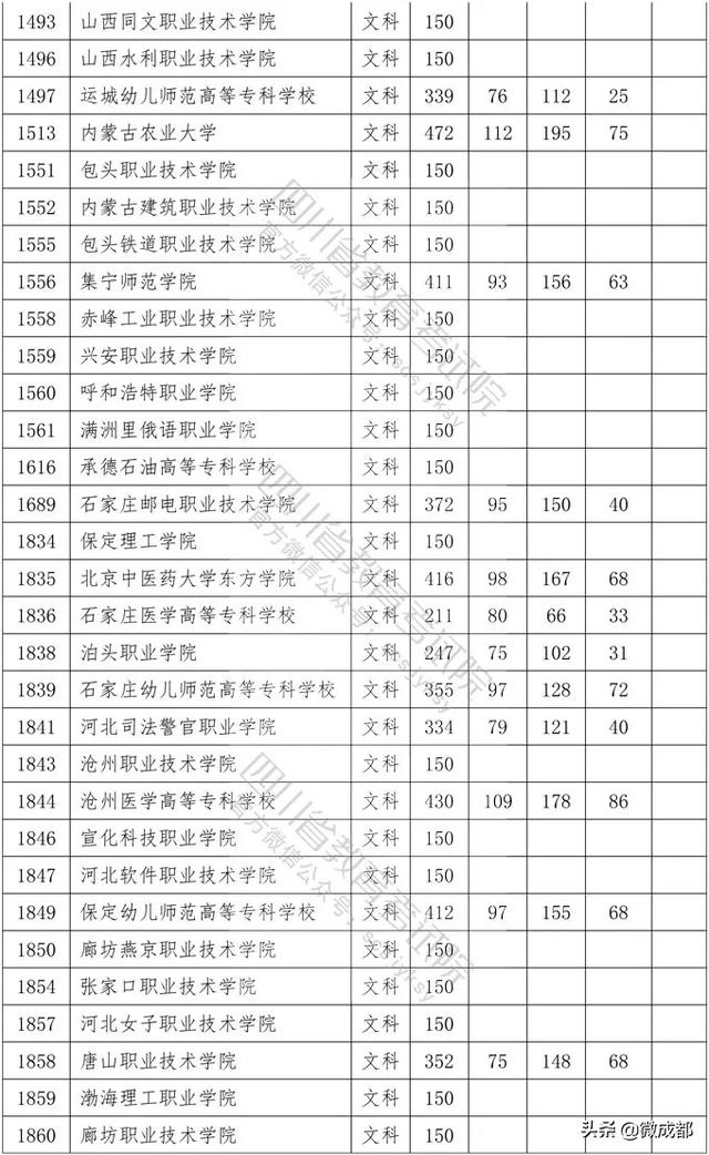 2020四川?？茖W(xué)校錄取分數(shù)線的簡單介紹