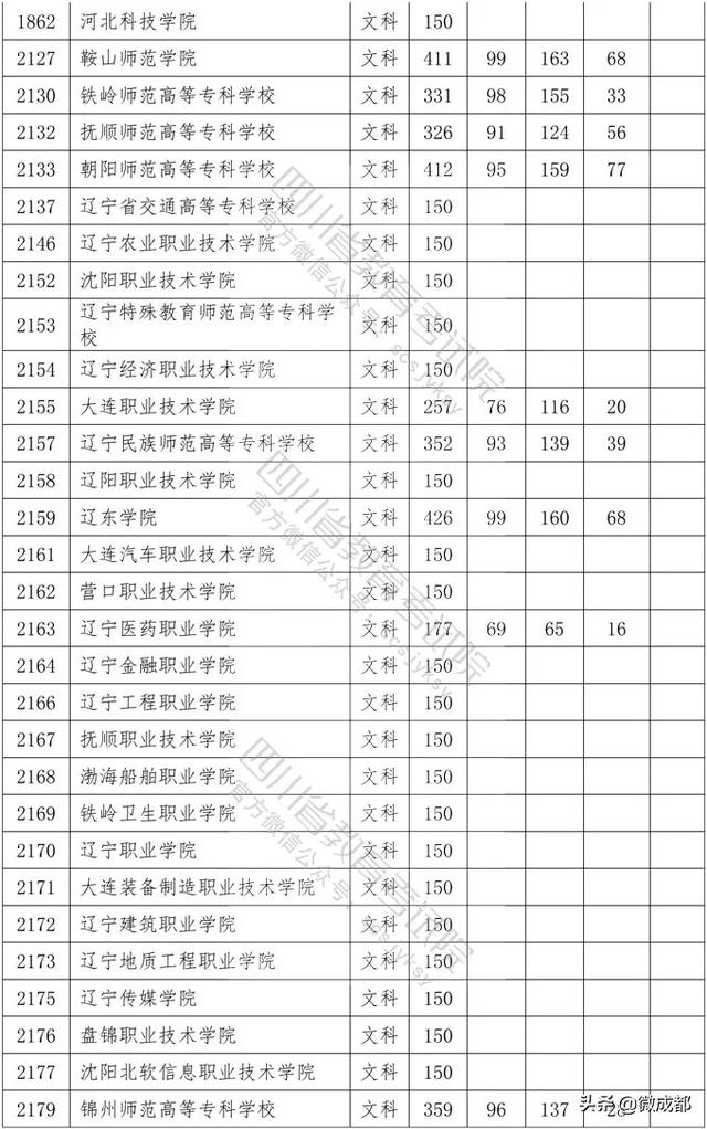 2020四川專科學(xué)校錄取分數(shù)線的簡單介紹