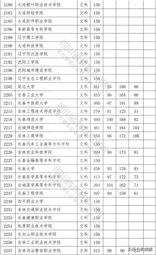 2020四川?？茖W(xué)校錄取分數(shù)線的簡單介紹