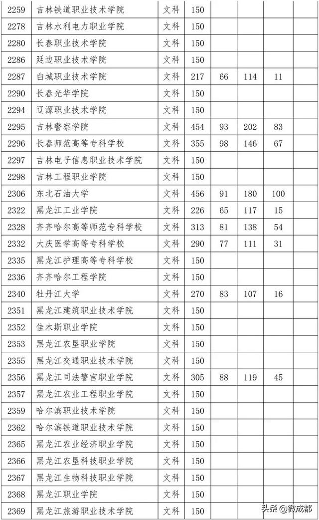2020四川?？茖W(xué)校錄取分數(shù)線的簡單介紹