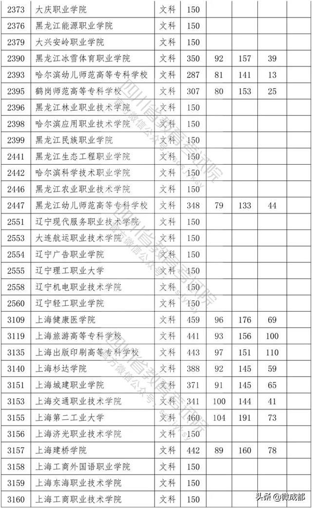 2020四川專科學(xué)校錄取分數(shù)線的簡單介紹