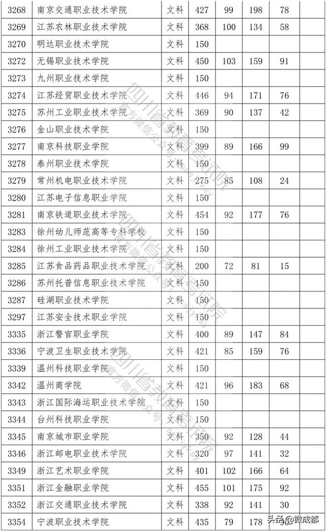 2020四川專科學(xué)校錄取分數(shù)線的簡單介紹