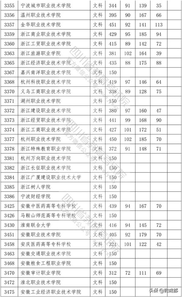 2020四川?？茖W(xué)校錄取分數(shù)線的簡單介紹