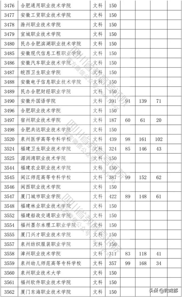 2020四川?？茖W(xué)校錄取分數(shù)線的簡單介紹