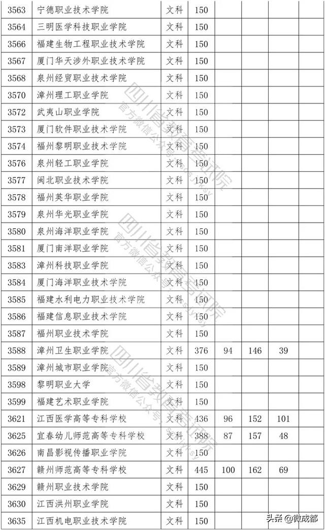 2020四川?？茖W(xué)校錄取分數(shù)線的簡單介紹