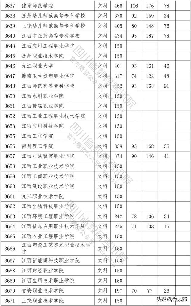 2020四川?？茖W(xué)校錄取分數(shù)線的簡單介紹