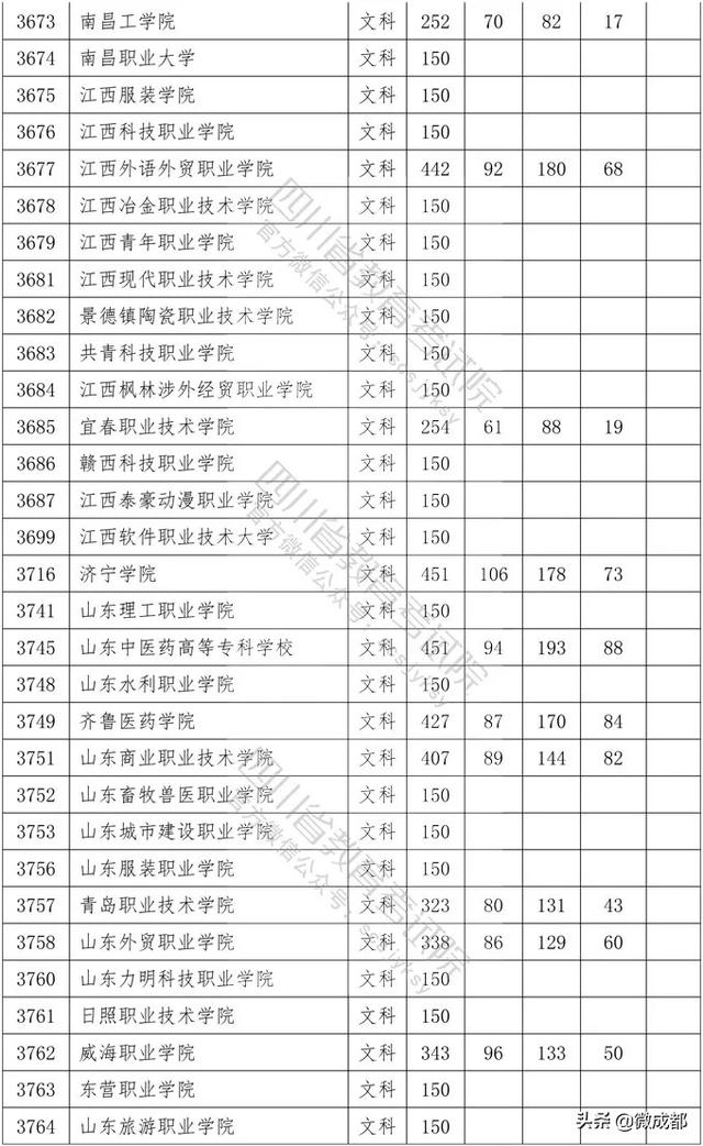 2020四川?？茖W(xué)校錄取分數(shù)線的簡單介紹