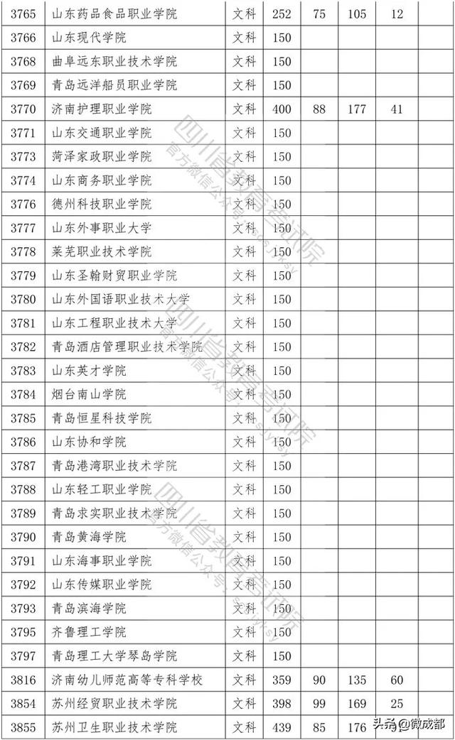 2020四川?？茖W(xué)校錄取分數(shù)線的簡單介紹