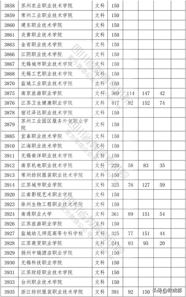 2020四川專科學(xué)校錄取分數(shù)線的簡單介紹