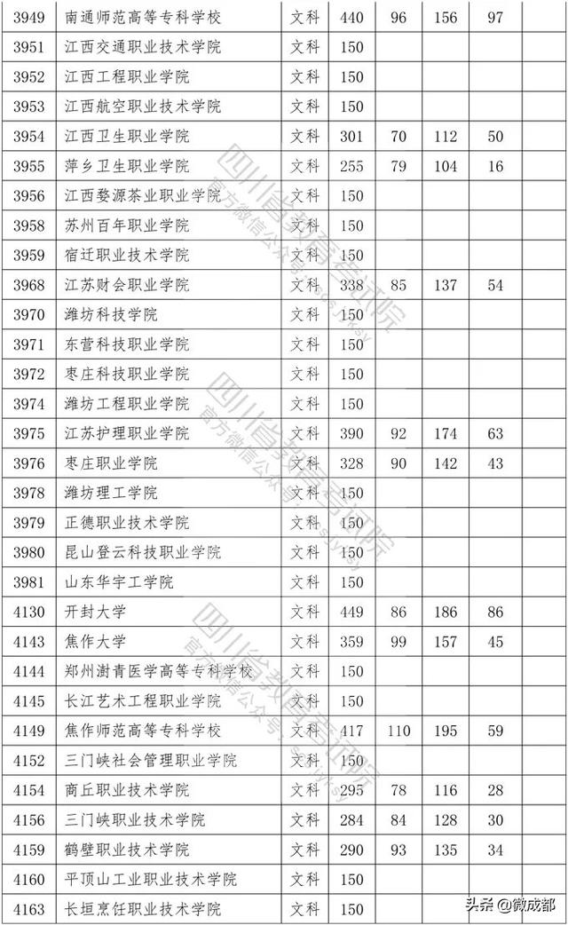 2020四川?？茖W(xué)校錄取分數(shù)線的簡單介紹