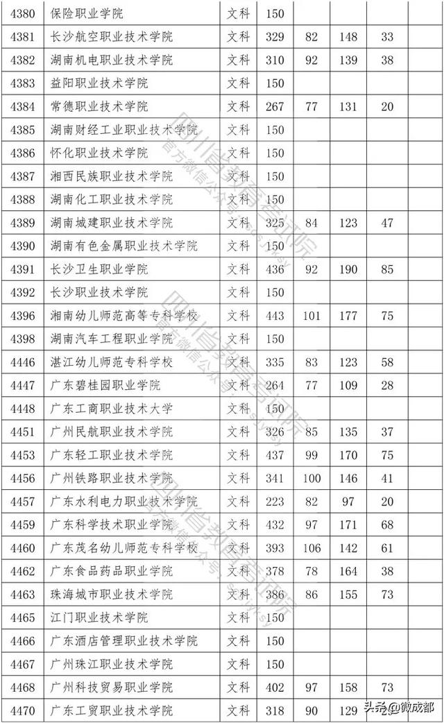 2020四川?？茖W(xué)校錄取分數(shù)線的簡單介紹