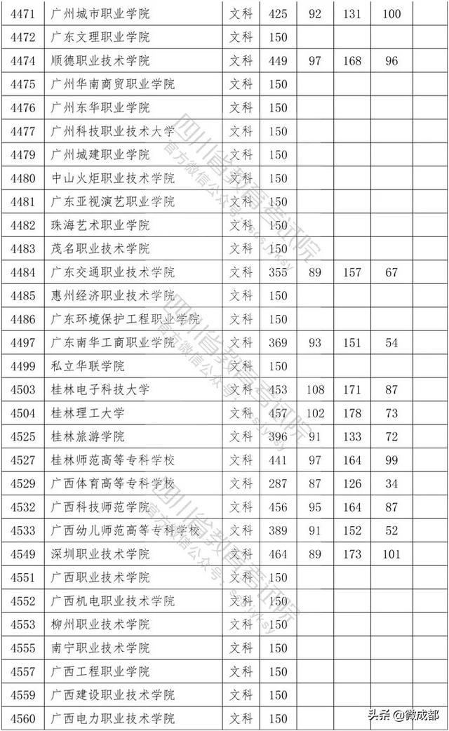 2020四川專科學(xué)校錄取分數(shù)線的簡單介紹