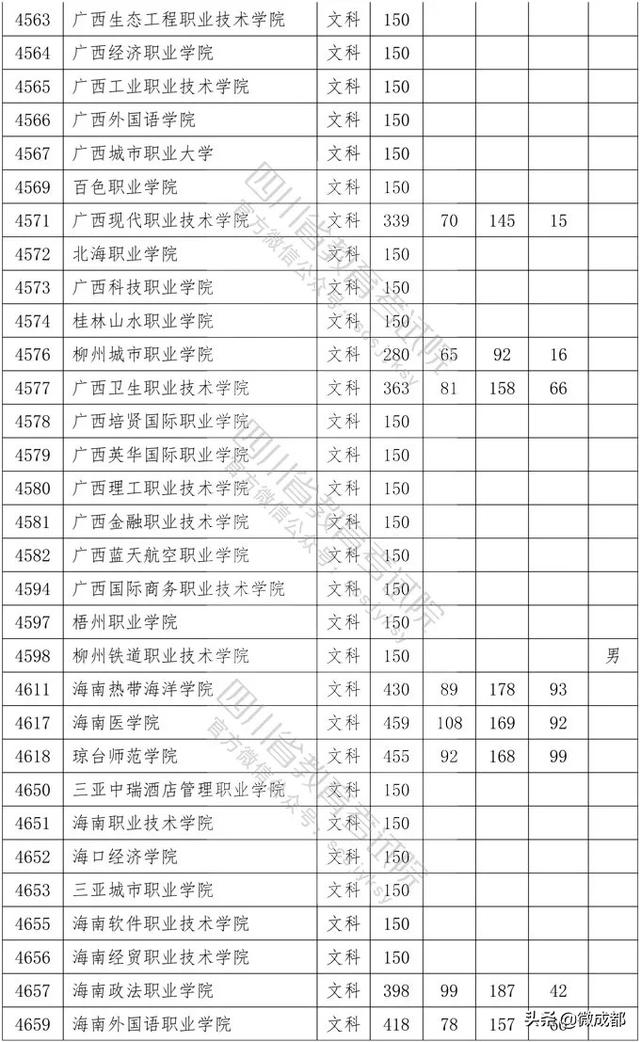 2020四川?？茖W(xué)校錄取分數(shù)線的簡單介紹