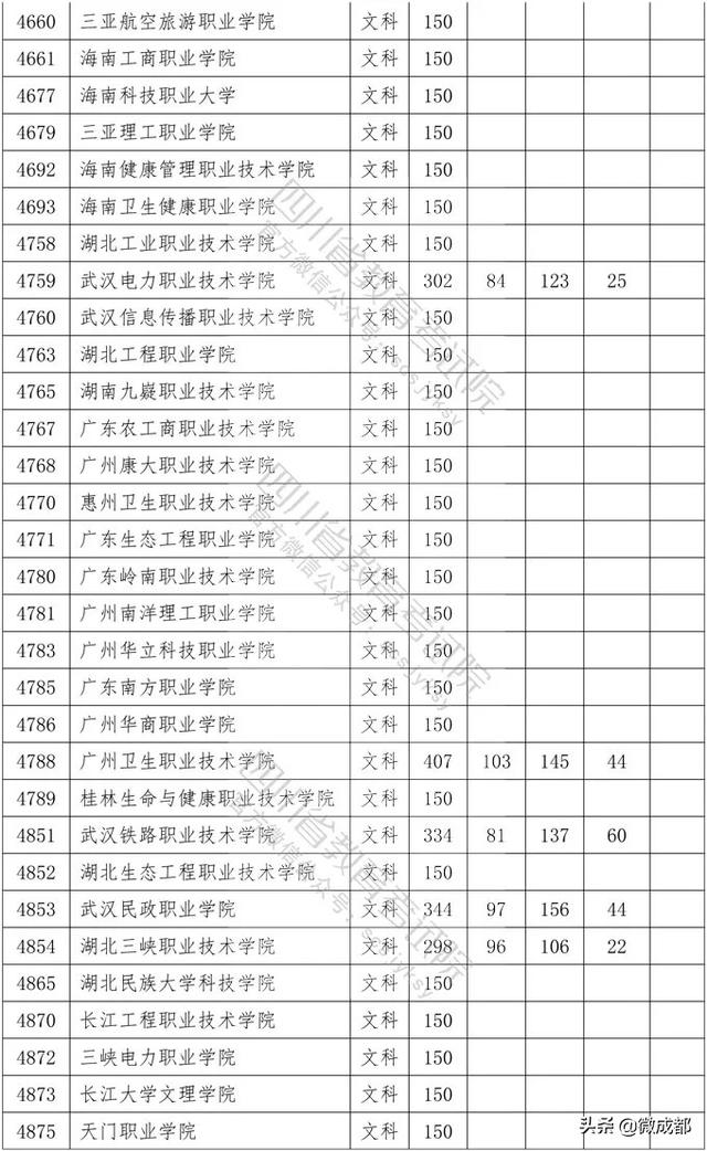 2020四川?？茖W(xué)校錄取分數(shù)線的簡單介紹