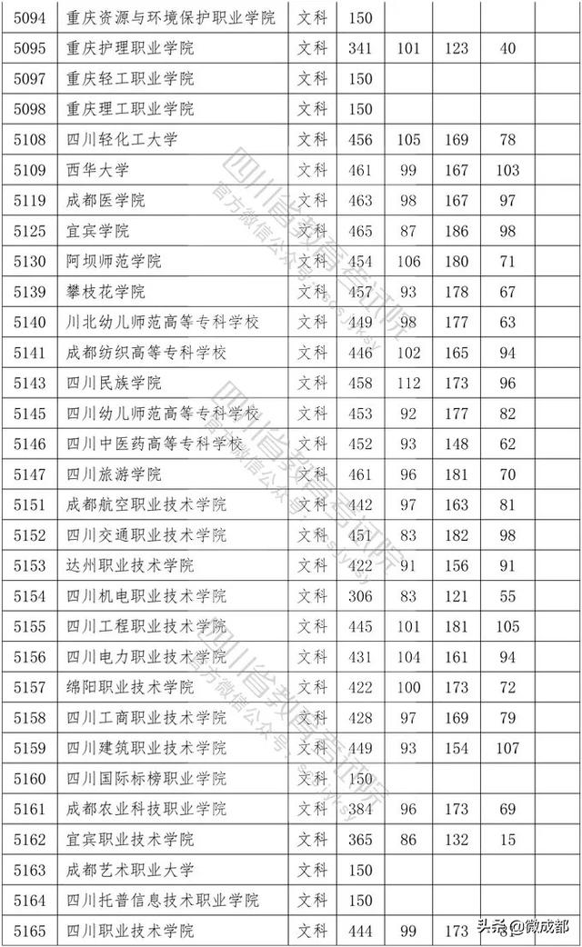 2020四川?？茖W(xué)校錄取分數(shù)線的簡單介紹