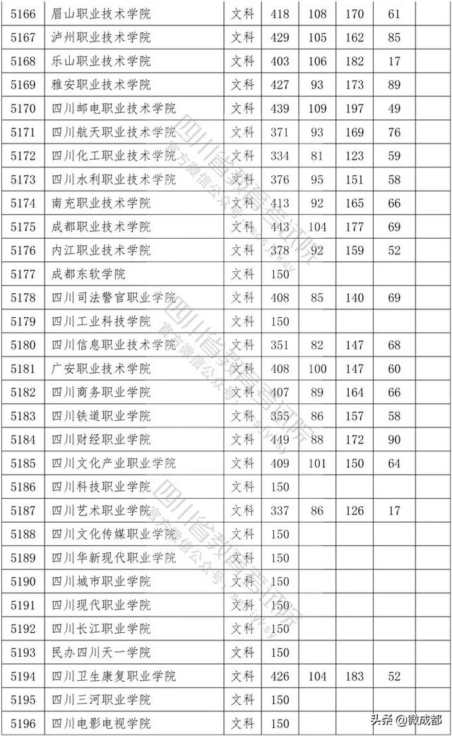 2020四川?？茖W(xué)校錄取分數(shù)線的簡單介紹