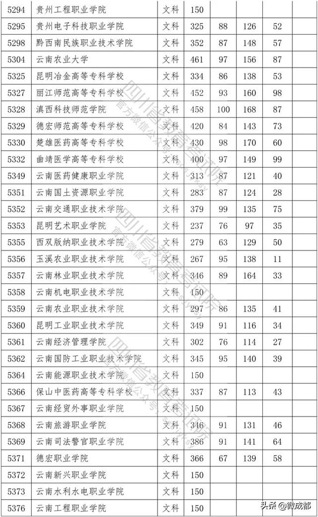 2020四川專科學(xué)校錄取分數(shù)線的簡單介紹
