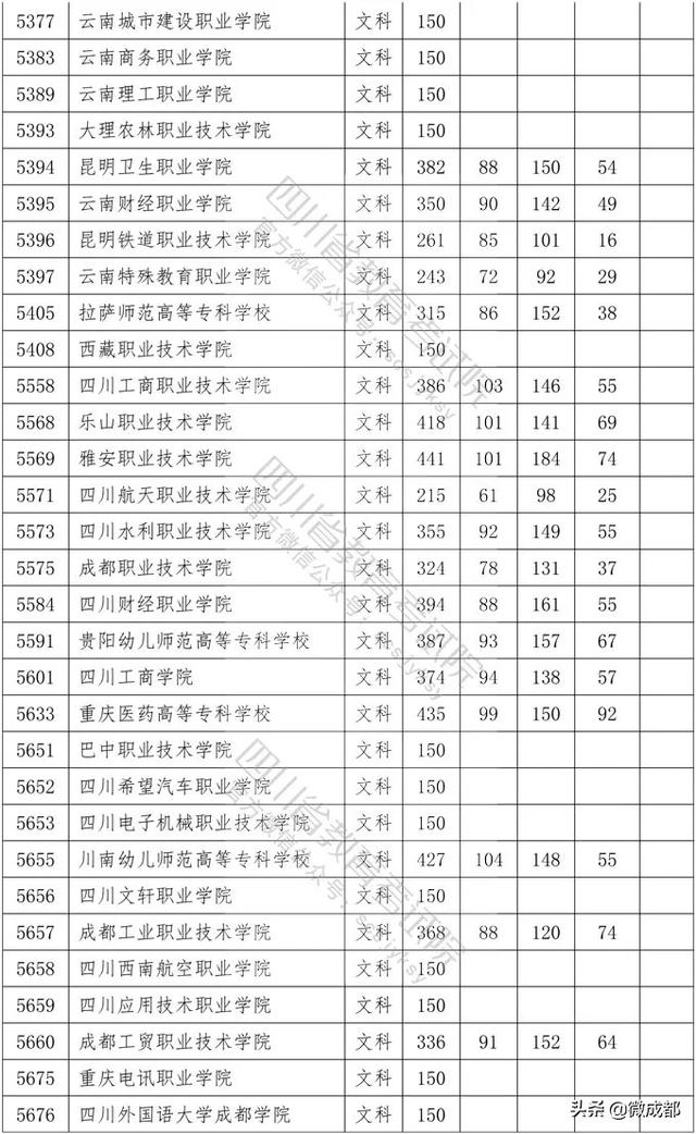 2020四川?？茖W(xué)校錄取分數(shù)線的簡單介紹