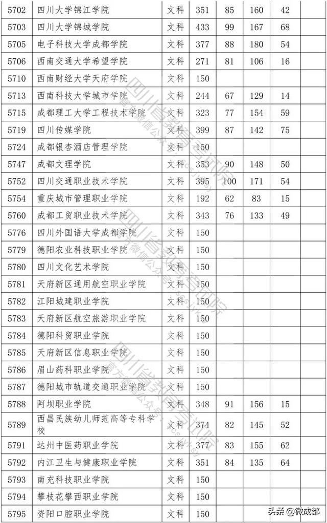 2020四川?？茖W(xué)校錄取分數(shù)線的簡單介紹