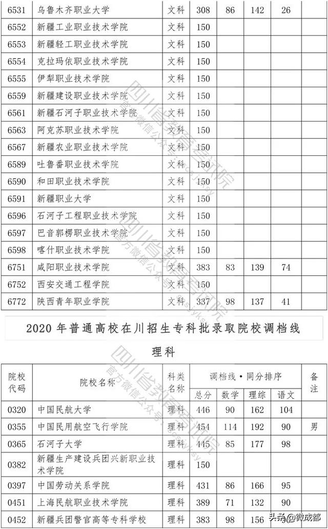 2020四川專科學(xué)校錄取分數(shù)線的簡單介紹