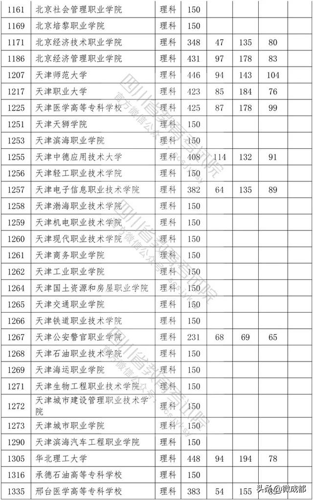 2020四川?？茖W(xué)校錄取分數(shù)線的簡單介紹