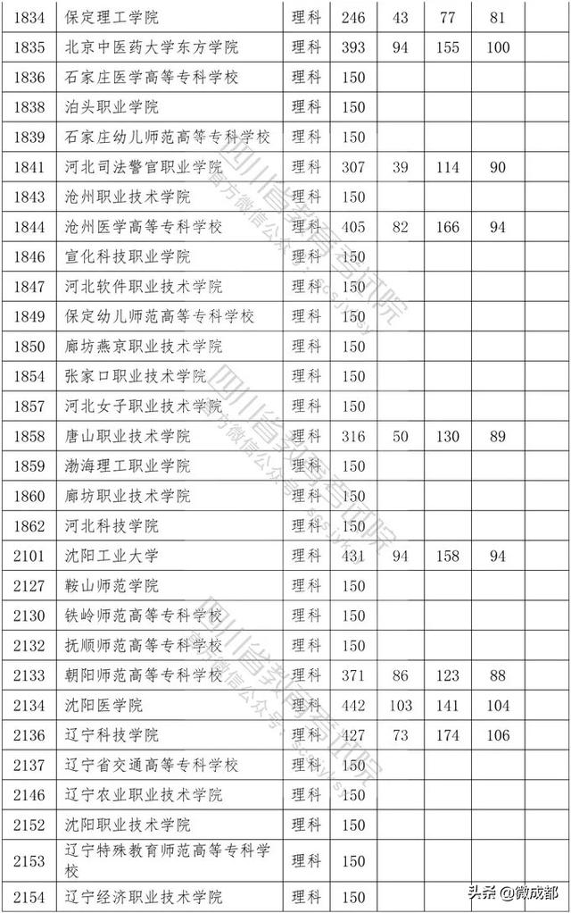 2020四川?？茖W(xué)校錄取分數(shù)線的簡單介紹