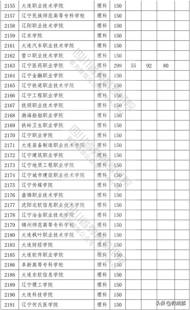 2020四川專科學(xué)校錄取分數(shù)線的簡單介紹