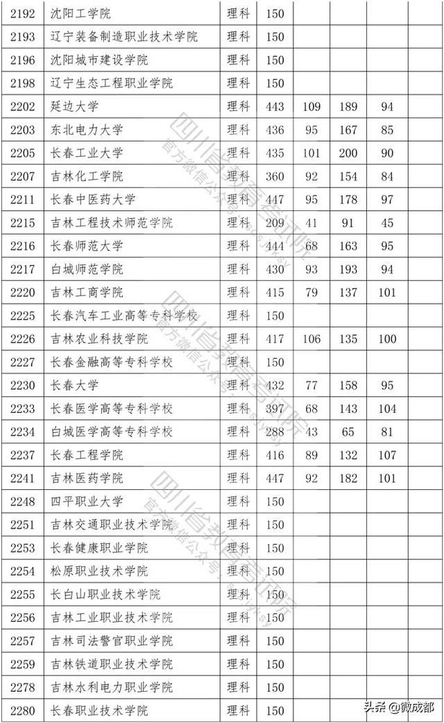 2020四川?？茖W(xué)校錄取分數(shù)線的簡單介紹