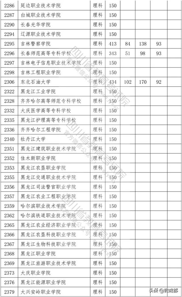 2020四川?？茖W(xué)校錄取分數(shù)線的簡單介紹