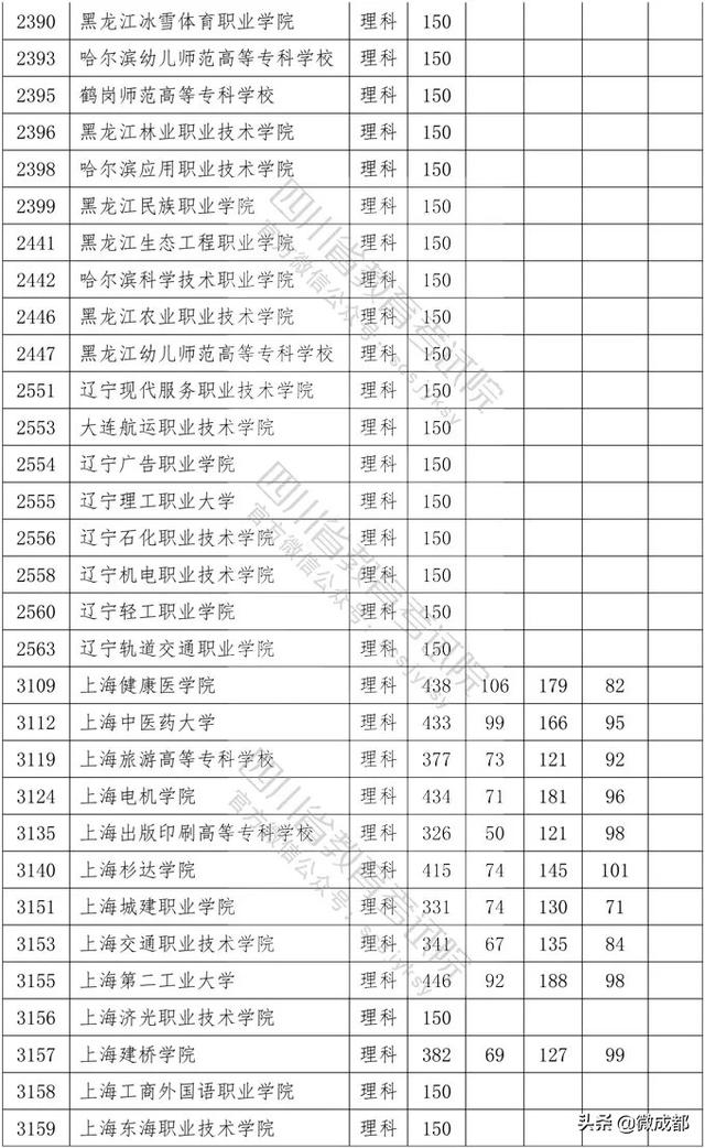 2020四川?？茖W(xué)校錄取分數(shù)線的簡單介紹