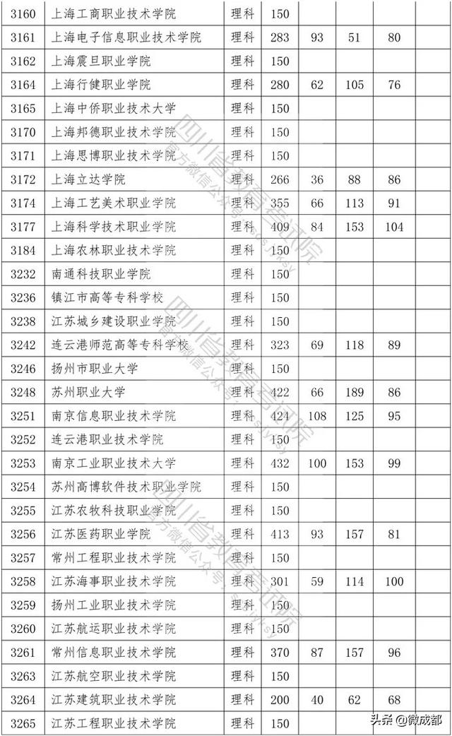 2020四川?？茖W(xué)校錄取分數(shù)線的簡單介紹