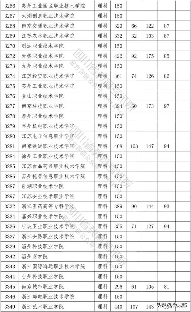 2020四川?？茖W(xué)校錄取分數(shù)線的簡單介紹