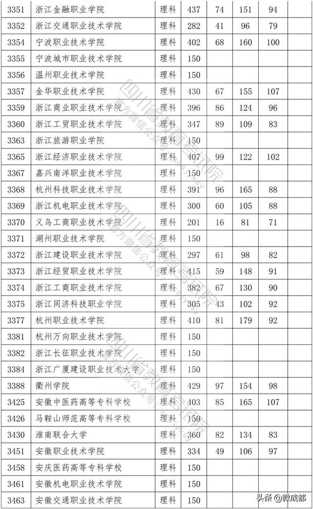 2020四川專科學(xué)校錄取分數(shù)線的簡單介紹