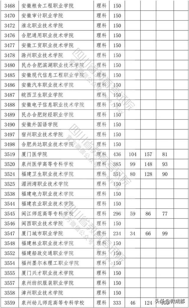 2020四川?？茖W(xué)校錄取分數(shù)線的簡單介紹