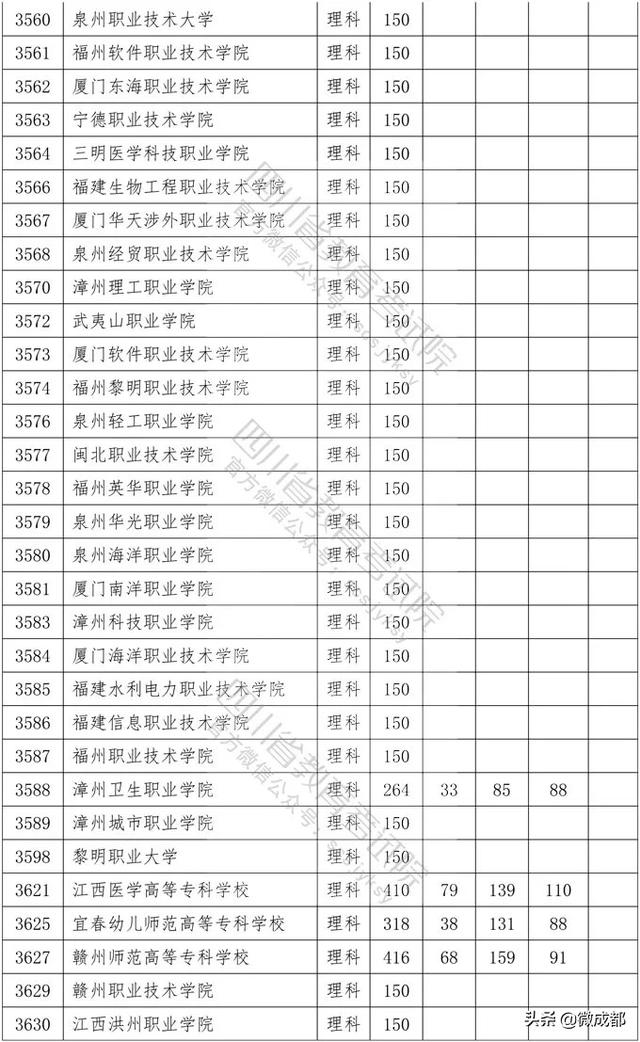 2020四川?？茖W(xué)校錄取分數(shù)線的簡單介紹