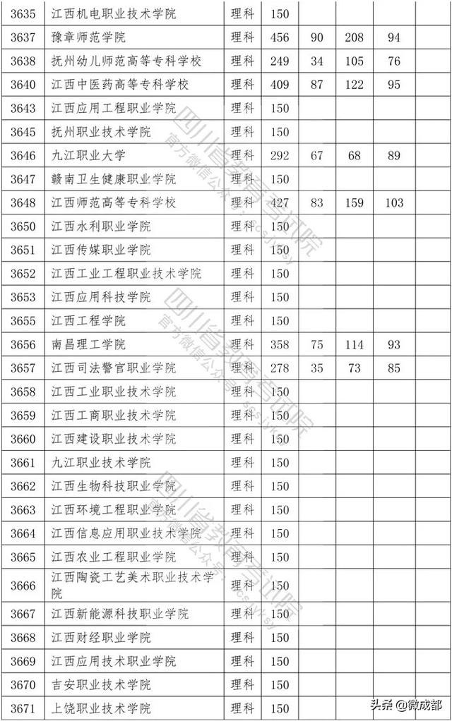 2020四川?？茖W(xué)校錄取分數(shù)線的簡單介紹