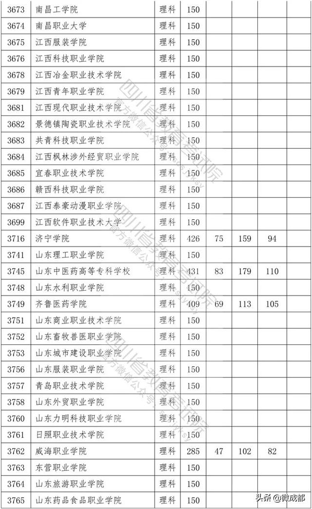 2020四川?？茖W(xué)校錄取分數(shù)線的簡單介紹
