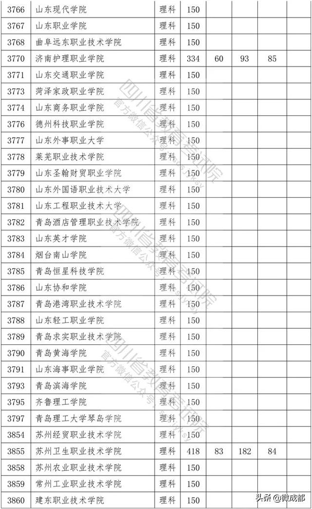 2020四川專科學(xué)校錄取分數(shù)線的簡單介紹