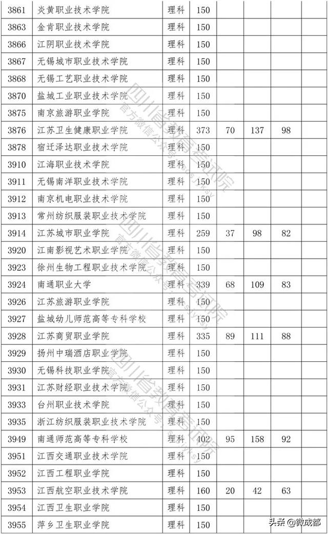 2020四川?？茖W(xué)校錄取分數(shù)線的簡單介紹